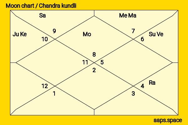 Parmeet Sethi chandra kundli or moon chart